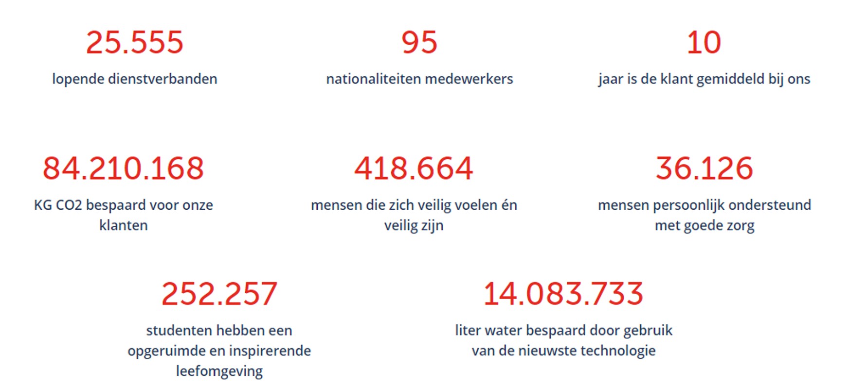 Statisieken die gaan over Facilicom Group en de impact op werkgeluk