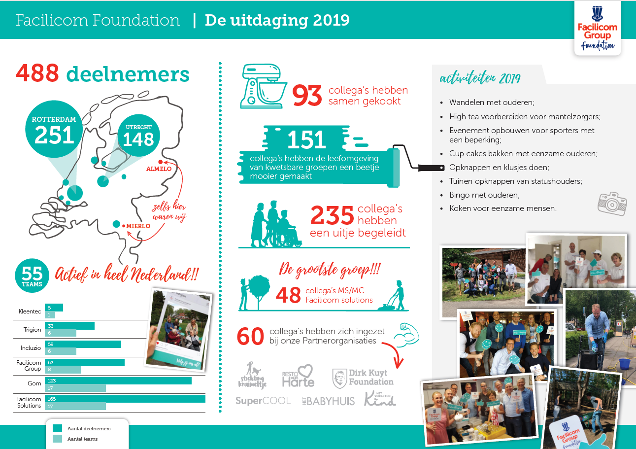 Infographic met cijfers en feiten van De Facilicom Foundation Uitdaging 2019