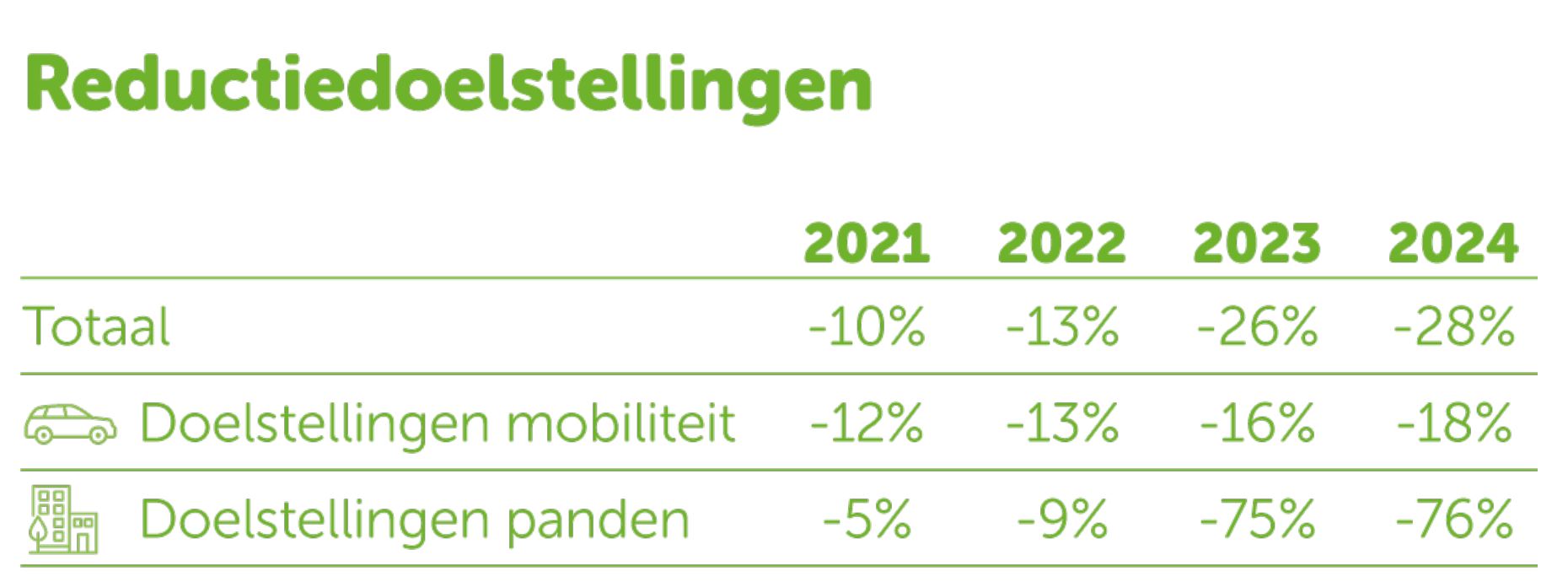Reductiedoelstellingen