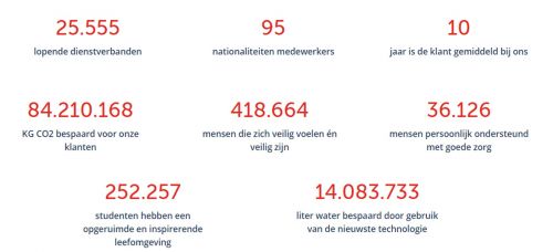 Statisieken die gaan over Facilicom Group en de impact op werkgeluk