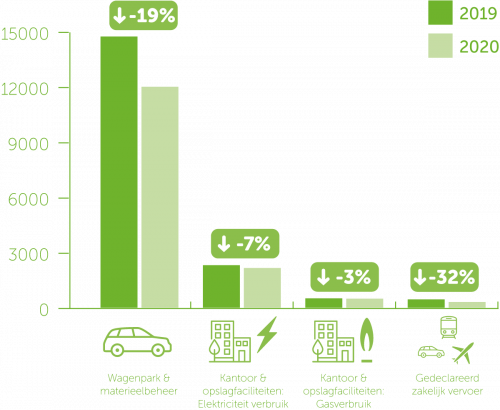 Besparing CO2 prestatieladder