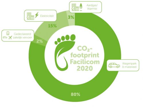 CO2 footprint