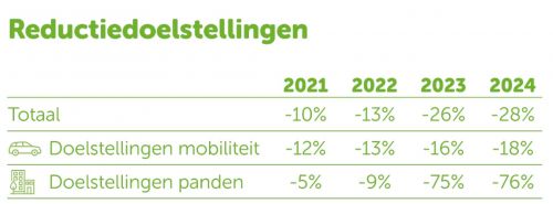 Reductiedoelstellingen