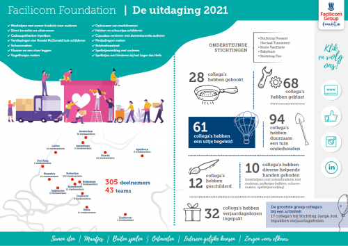 Infographic met resultaten en cijfers van de Facilicom Foundation Uitdaging van 2021.