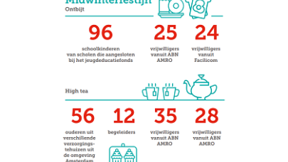 Feiten en cijfers van 2022 Feiten en cijfers van 2022