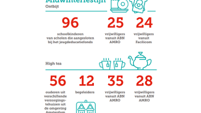 Feiten en cijfers van 2022