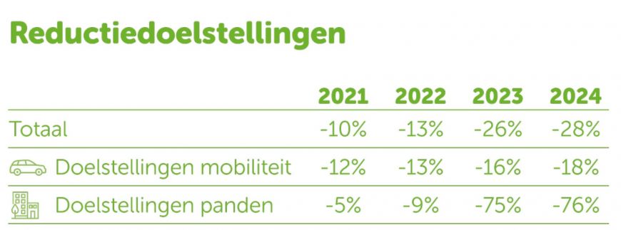 Reductiedoelstellingen