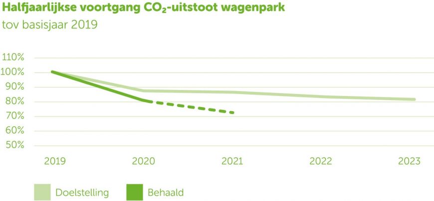 Halfjaarlijkse voortgang CO2 uitstoot wagenpark