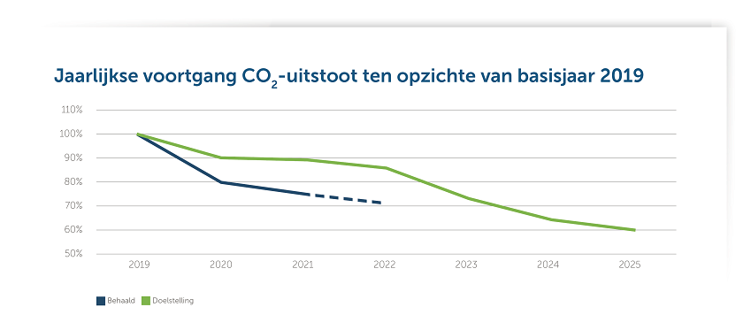 Een grafiek met de jaarlijkse voortgang CO2-uitstoot ten opzichte van 2019