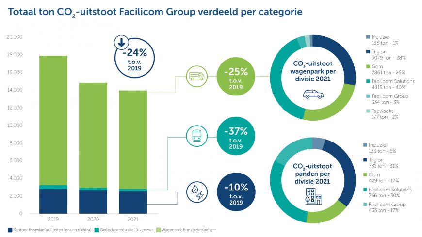Totaal ton Co2 -uitstoot Facilicom Group per categorie