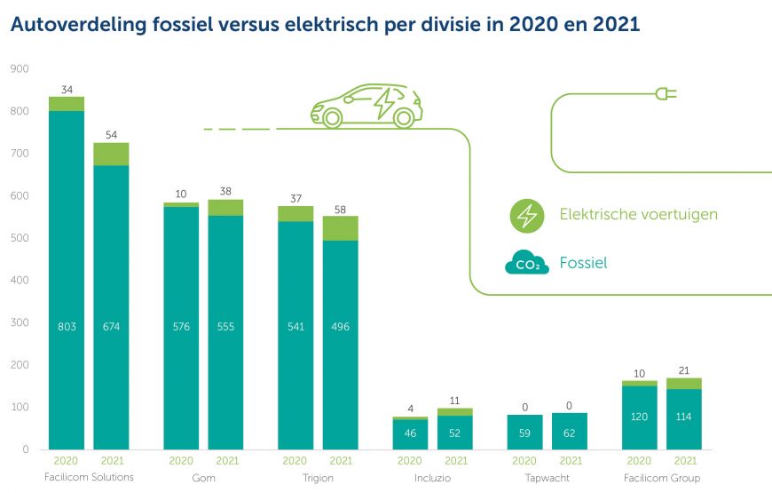 Autoverdeling Facilicom Group fossiel versus elektrisch per divisie in 2020 en 2021