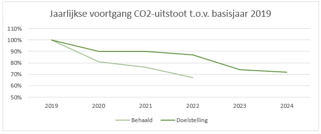 Voortgang CO2-uitstoot