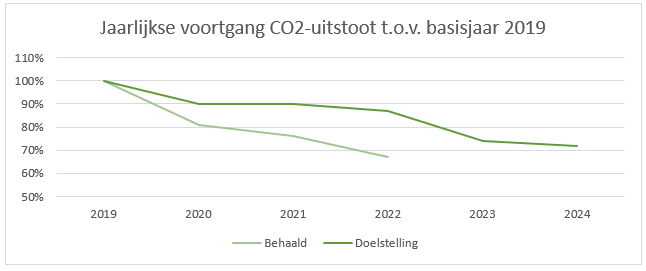 Voortgang CO2-uitstoot