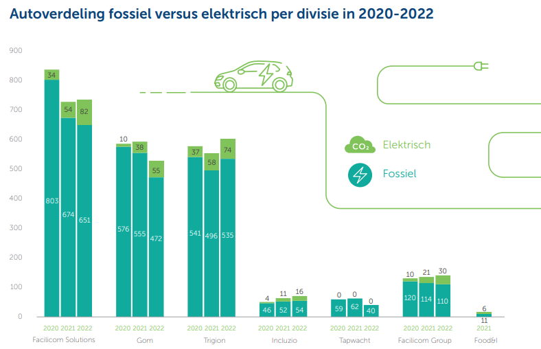 Autoverdeling fossiel vs elektrisch