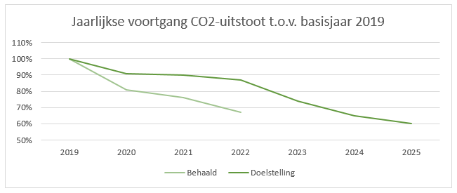 Jaarlijkse voortgang CO2