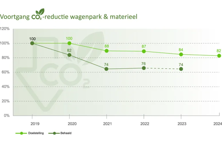 Een lijndiagram wat de CO2 reductie laat zien