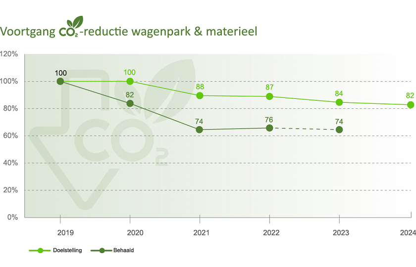 Een lijndiagram wat de CO2 reductie laat zien