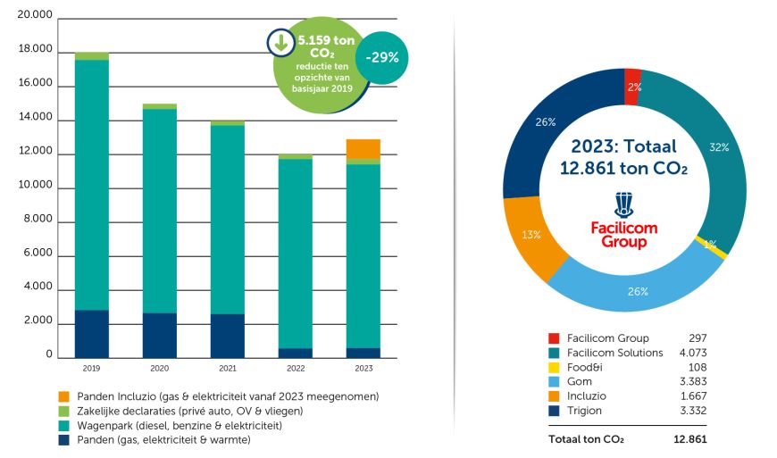 Co2 Footprint - Facilicom Group