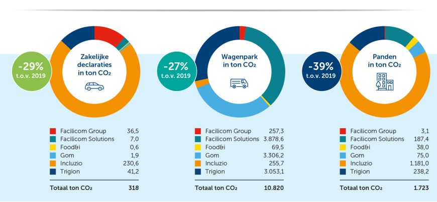 Co2 Footprint - Facilicom Group