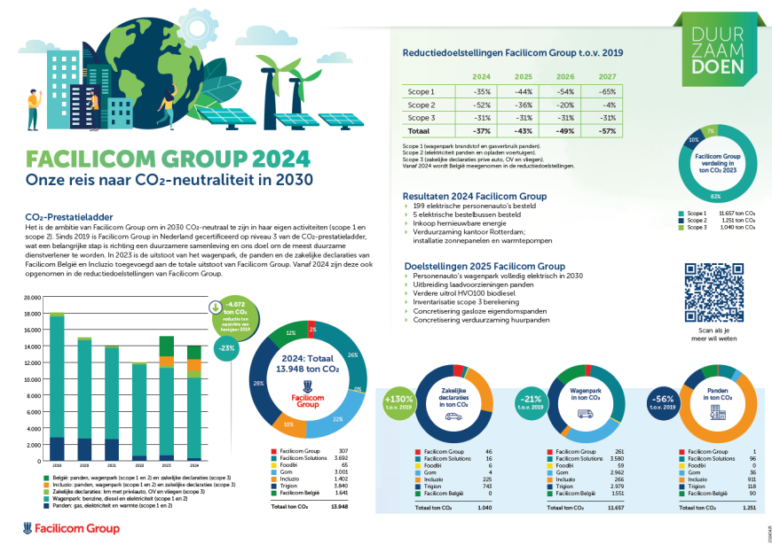 Poster met waarden inzake de CO2-Prestatieladder