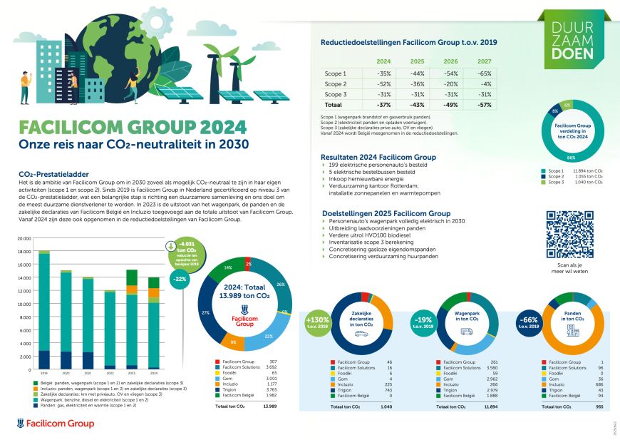 Co2 prestatieladder 2024