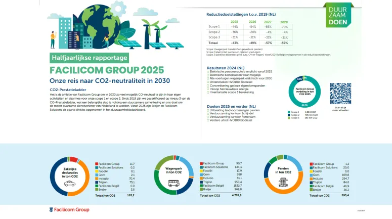 Infographic over de resultaten en doelen inzake vermindering co2 uitstoot